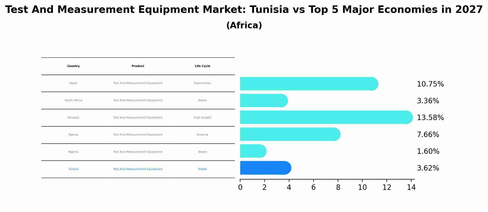 Test And Measurement Equipment Market: Tunisia vs Top 5 Major Economies in 2027 (Africa)