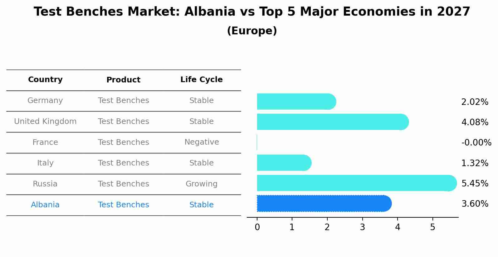 Test Benches Market: Albania vs Top 5 Major Economies in 2027 (Europe)