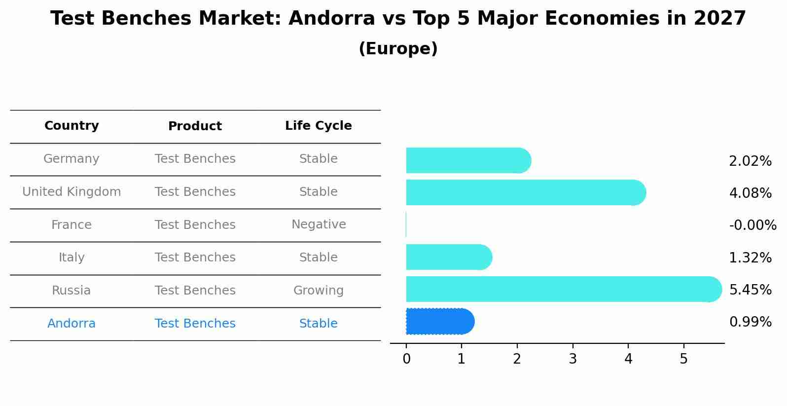 Test Benches Market: Andorra vs Top 5 Major Economies in 2027 (Europe)