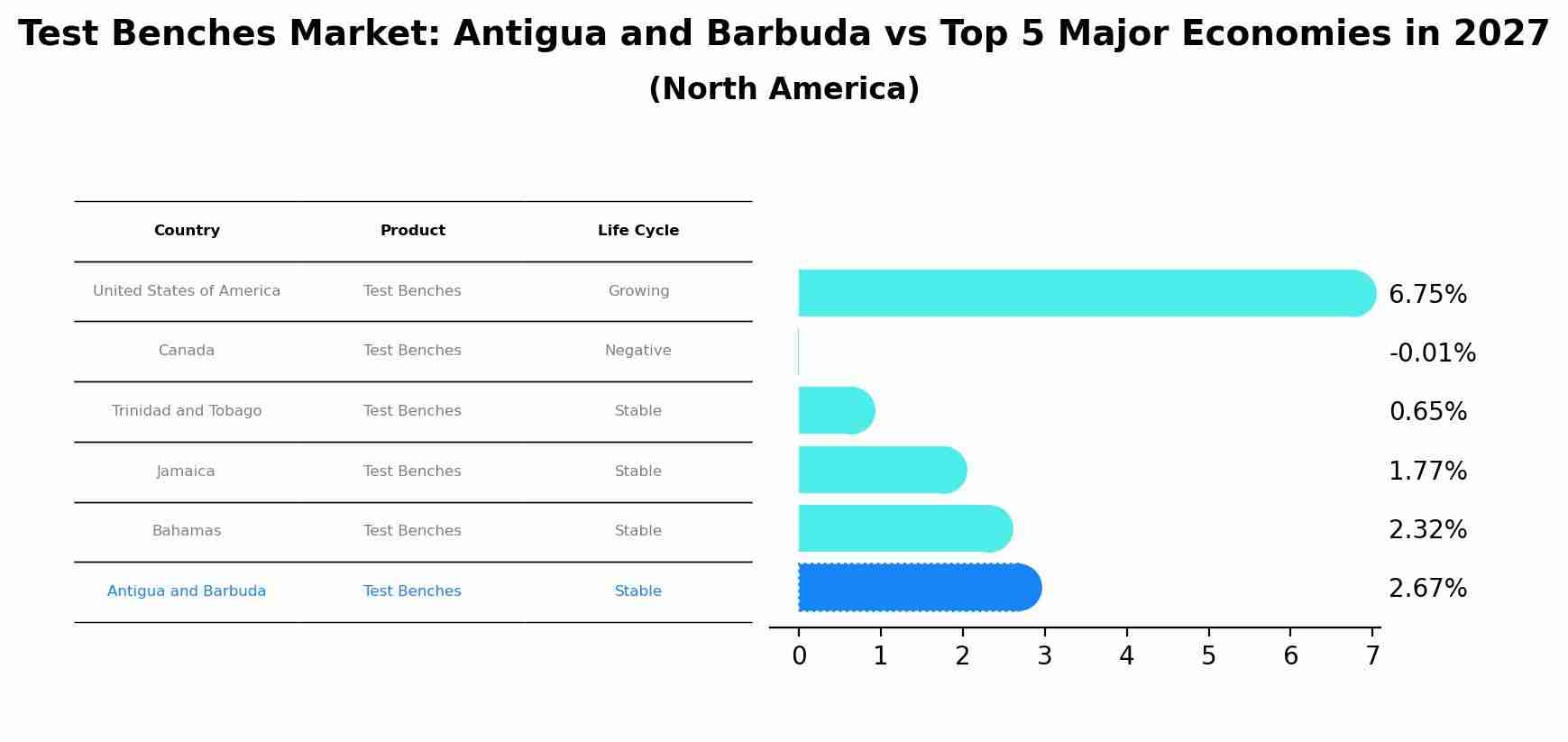 Test Benches Market: Antigua and Barbuda vs Top 5 Major Economies in 2027 (North America)