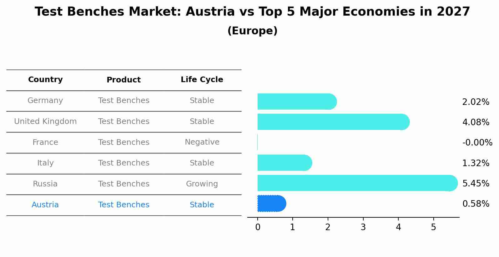 Test Benches Market: Austria vs Top 5 Major Economies in 2027 (Europe)