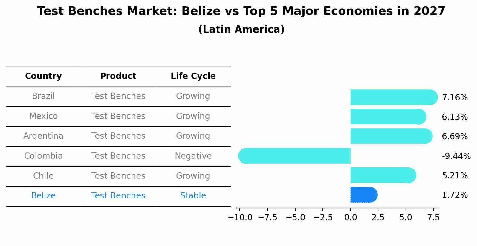 Test Benches Market: Belize vs Top 5 Major Economies in 2027 (Latin America)