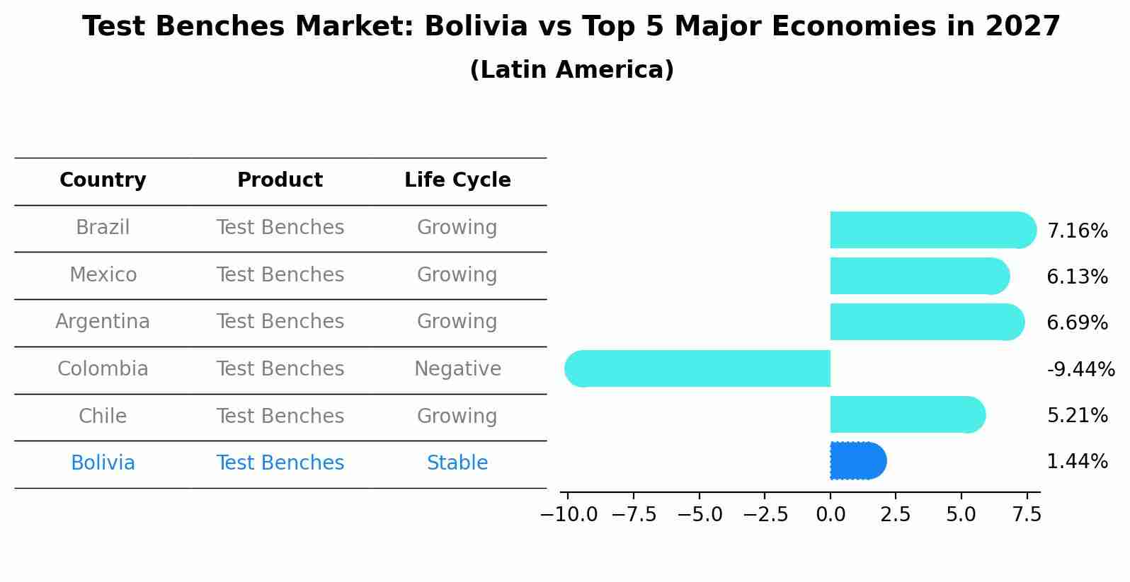 Test Benches Market: Bolivia vs Top 5 Major Economies in 2027 (Latin America)