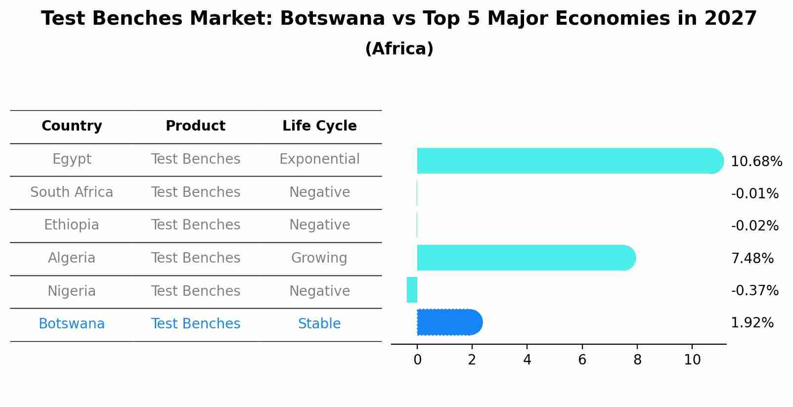 Test Benches Market: Botswana vs Top 5 Major Economies in 2027 (Africa)