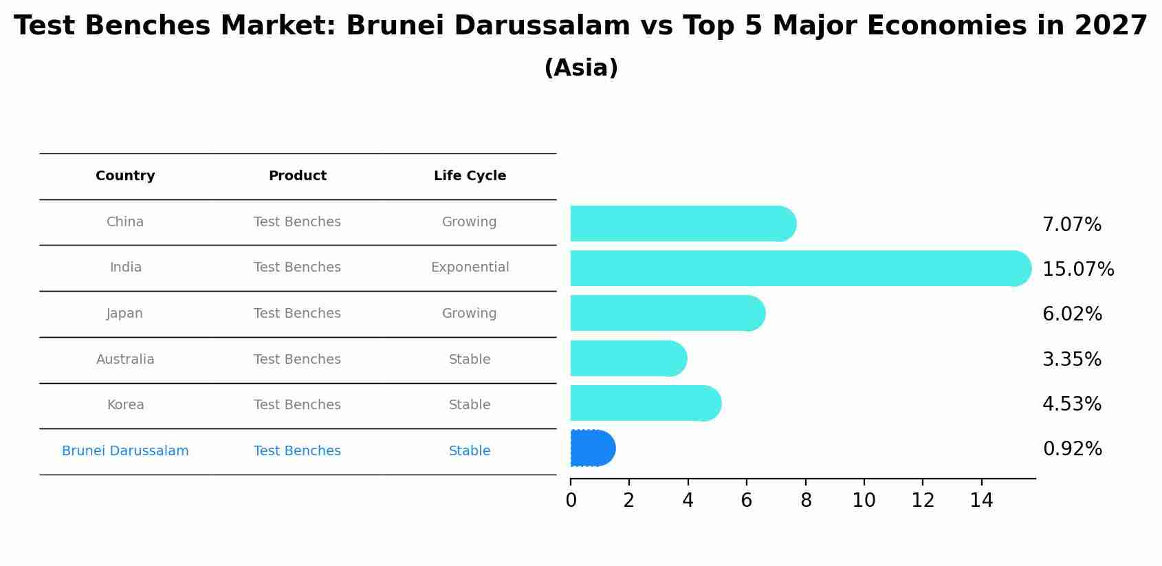 Test Benches Market: Brunei Darussalam vs Top 5 Major Economies in 2027 (Asia)