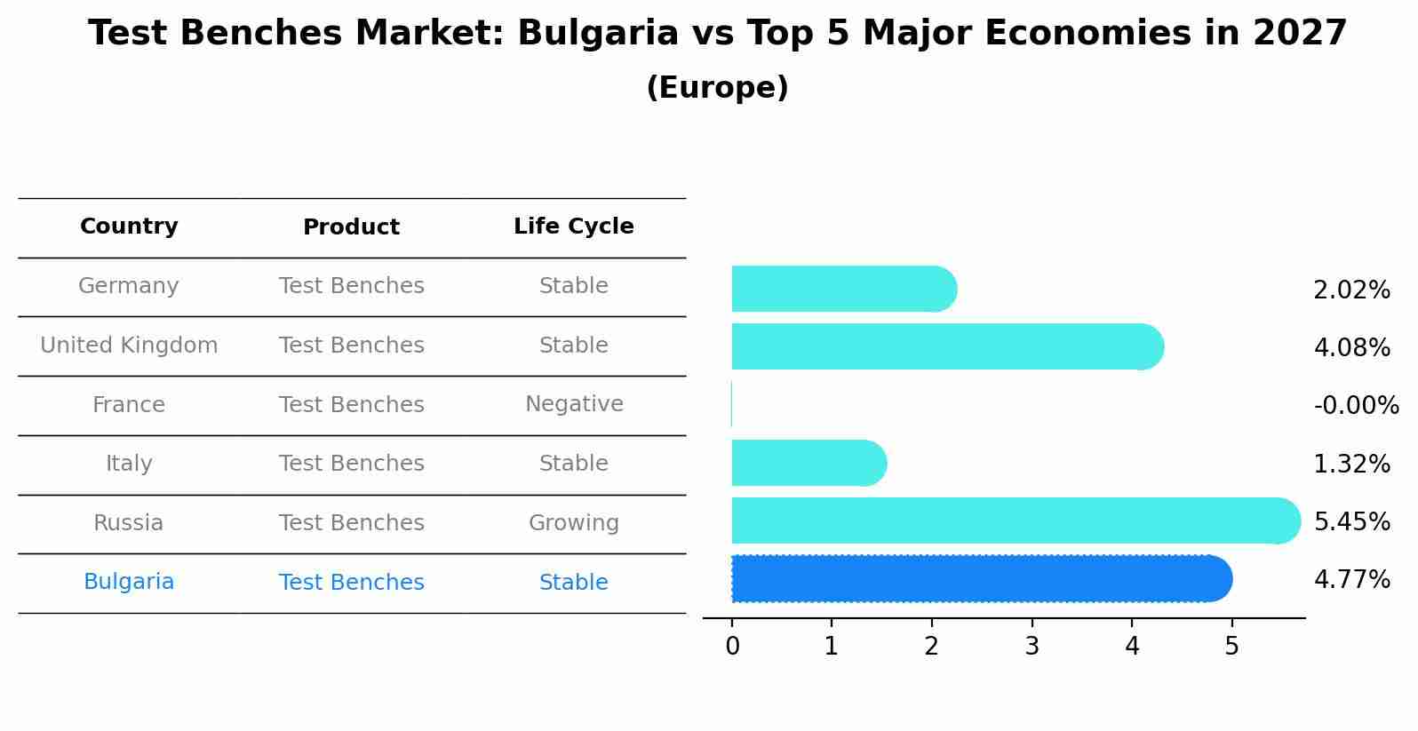Test Benches Market: Bulgaria vs Top 5 Major Economies in 2027 (Europe)