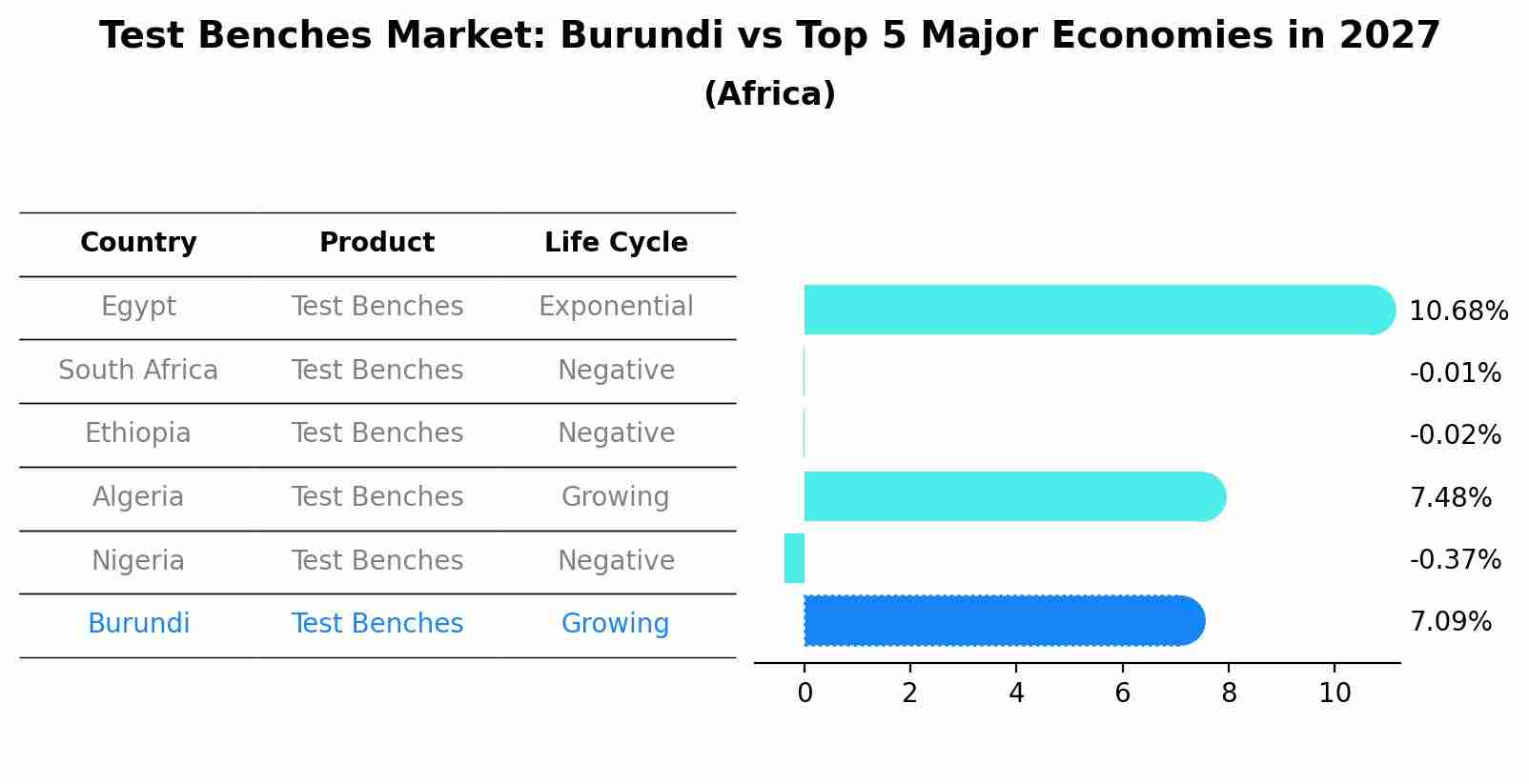 Test Benches Market: Burundi vs Top 5 Major Economies in 2027 (Africa)