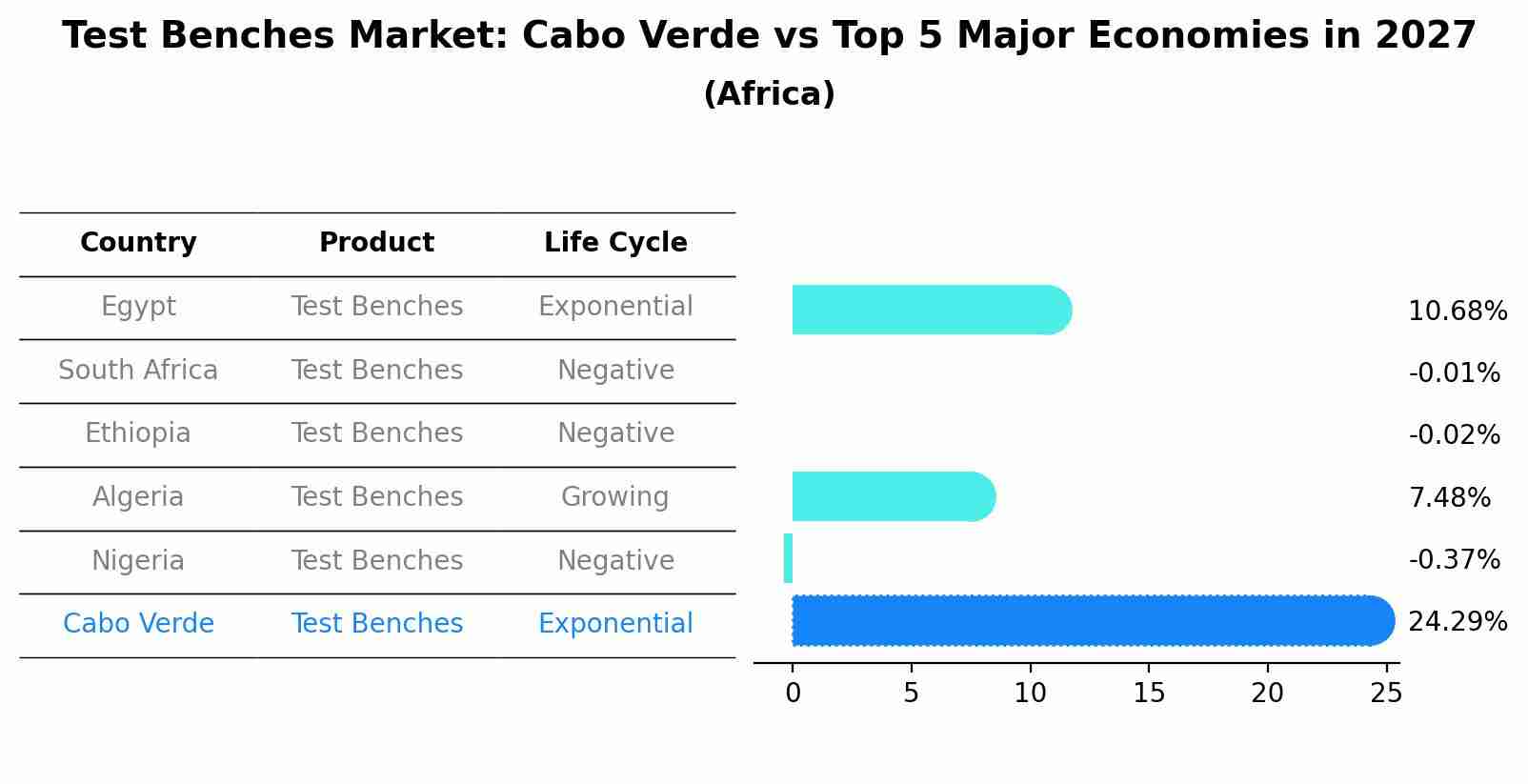 Test Benches Market: Cabo Verde vs Top 5 Major Economies in 2027 (Africa)