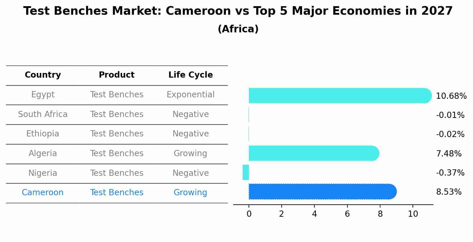 Test Benches Market: Cameroon vs Top 5 Major Economies in 2027 (Africa)