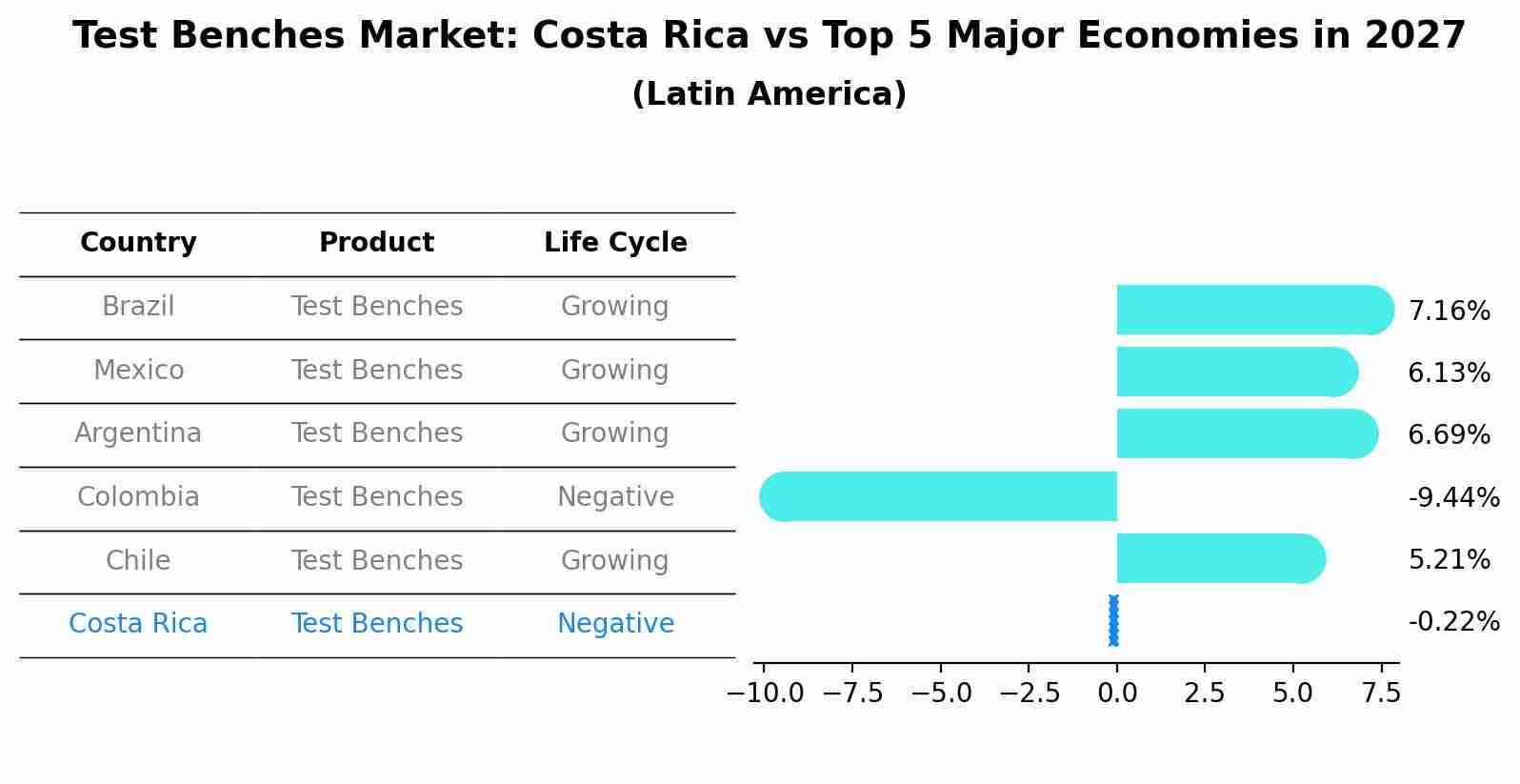 Test Benches Market: Costa Rica vs Top 5 Major Economies in 2027 (Latin America)