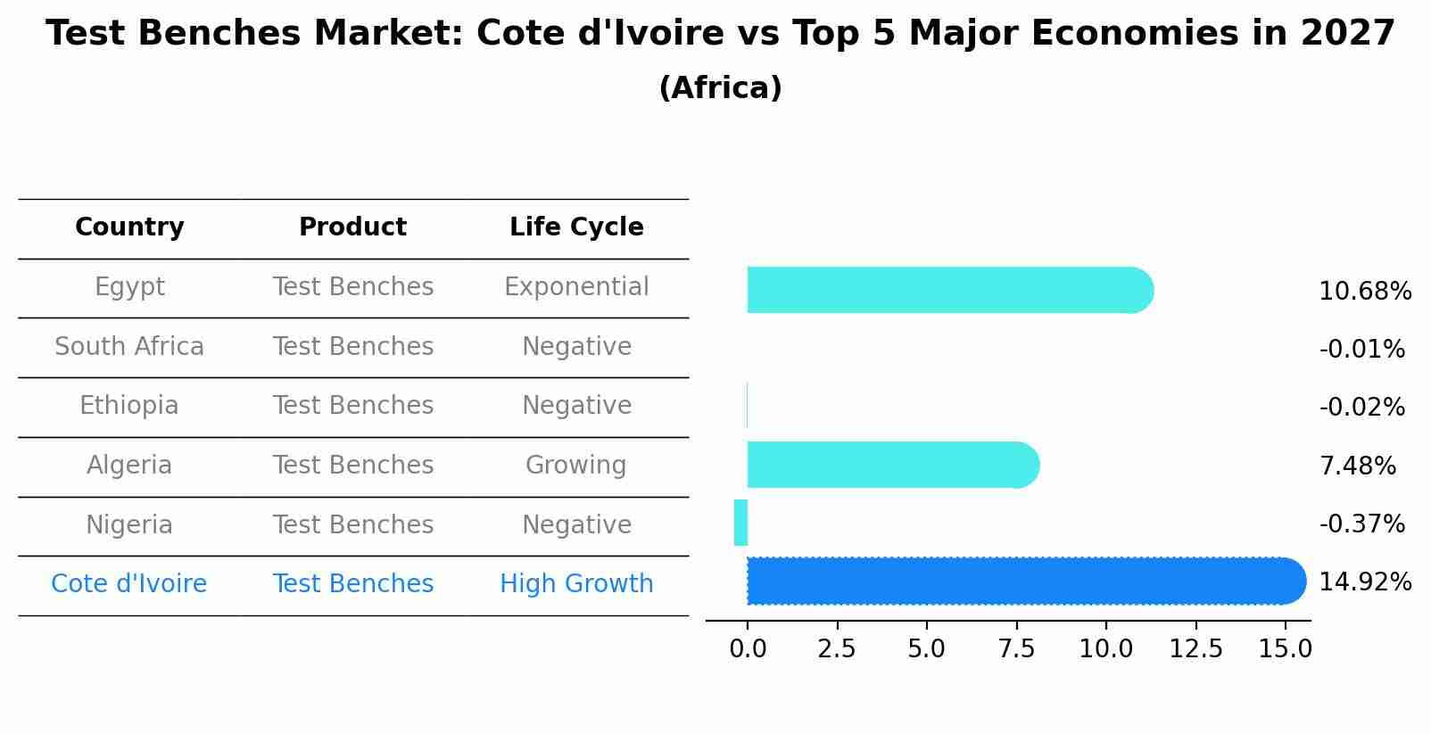 Test Benches Market: Cote d'Ivoire vs Top 5 Major Economies in 2027 (Africa)