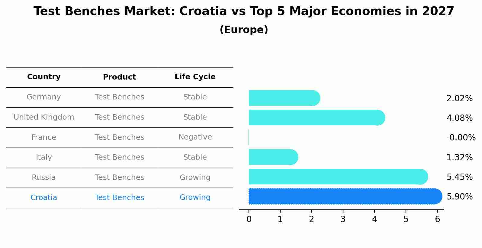 Test Benches Market: Croatia vs Top 5 Major Economies in 2027 (Europe)