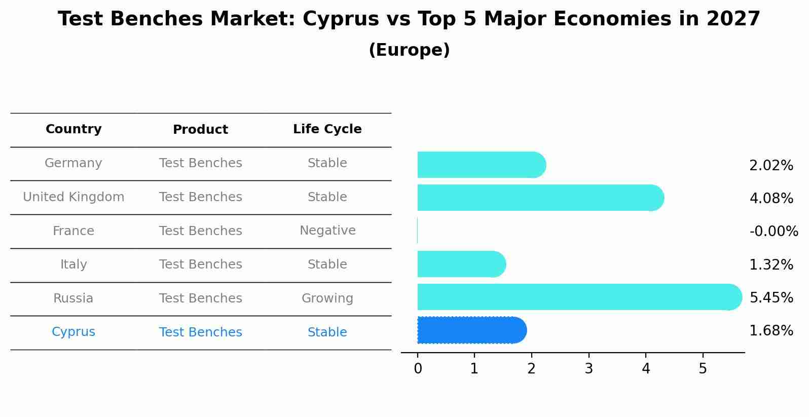 Test Benches Market: Cyprus vs Top 5 Major Economies in 2027 (Europe)
