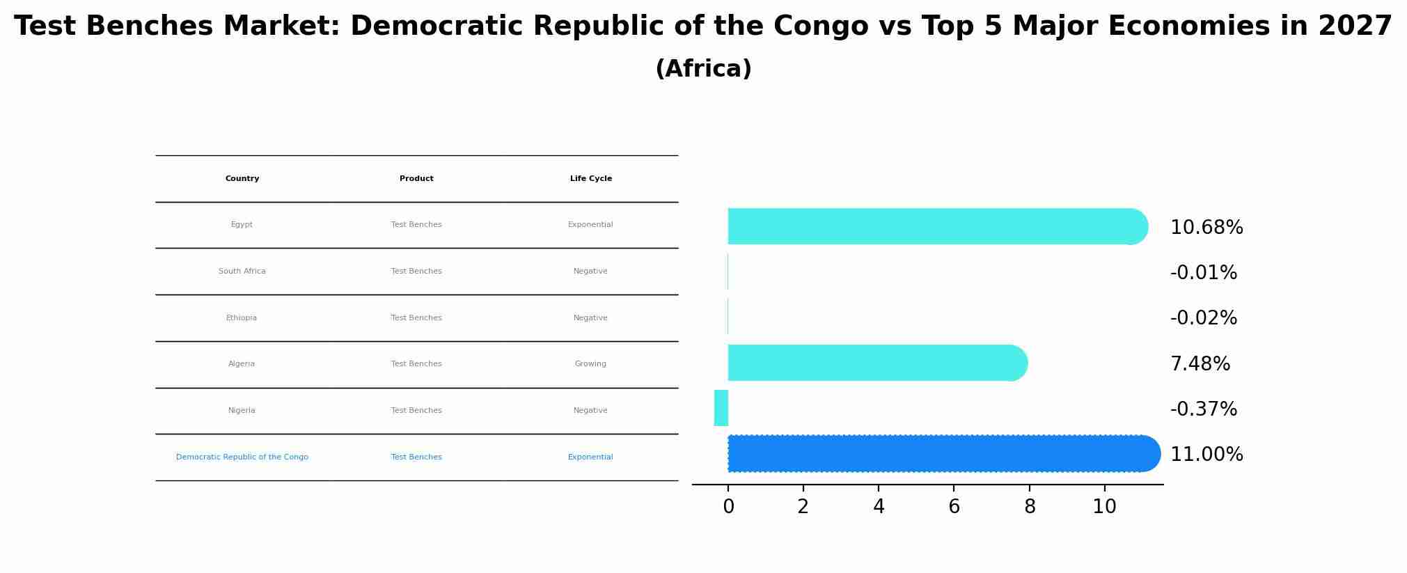Test Benches Market: Democratic Republic of the Congo vs Top 5 Major Economies in 2027 (Africa)