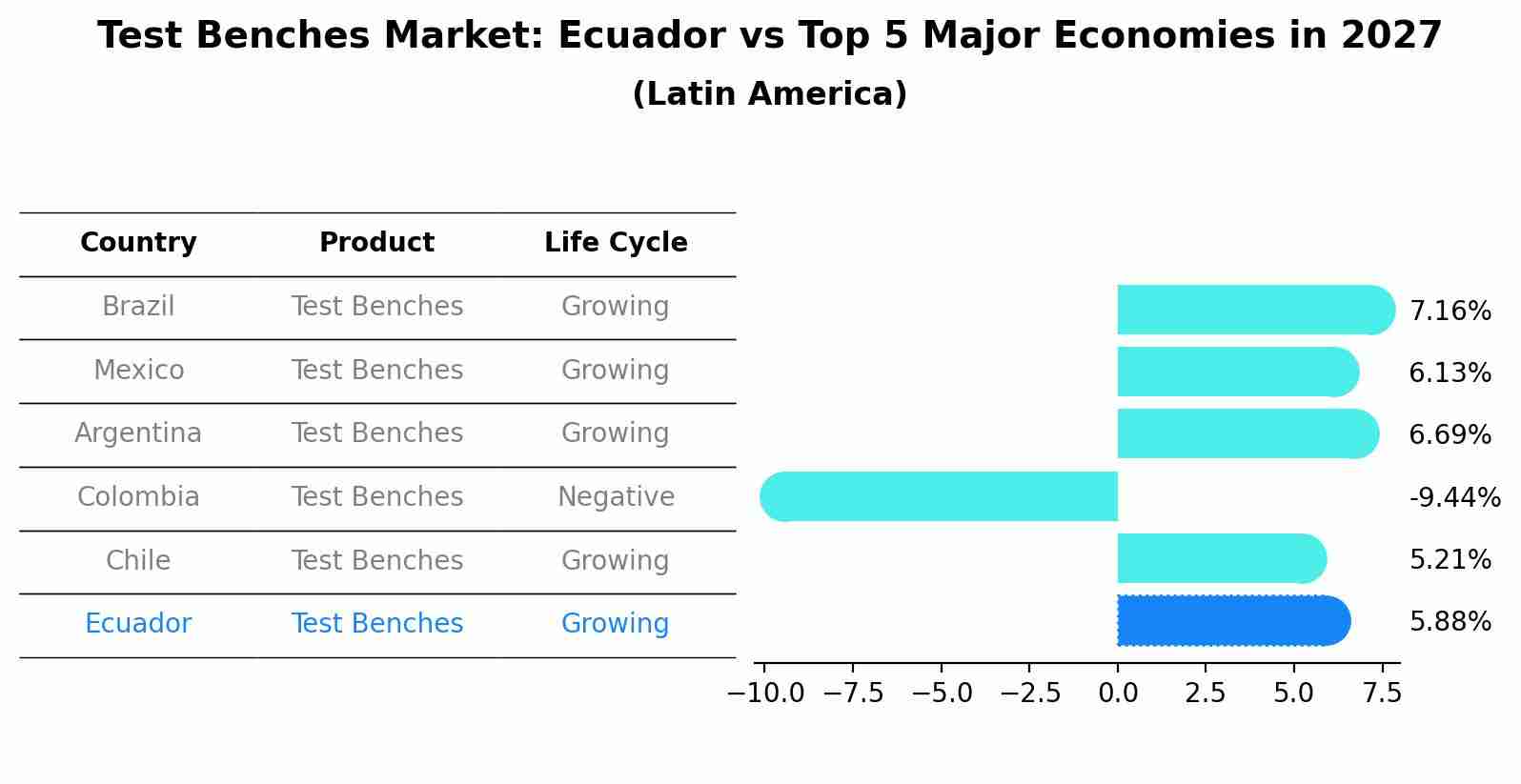 Test Benches Market: Ecuador vs Top 5 Major Economies in 2027 (Latin America)