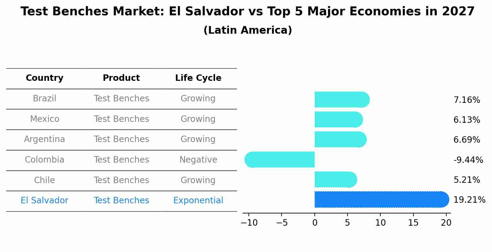 Test Benches Market: El Salvador vs Top 5 Major Economies in 2027 (Latin America)