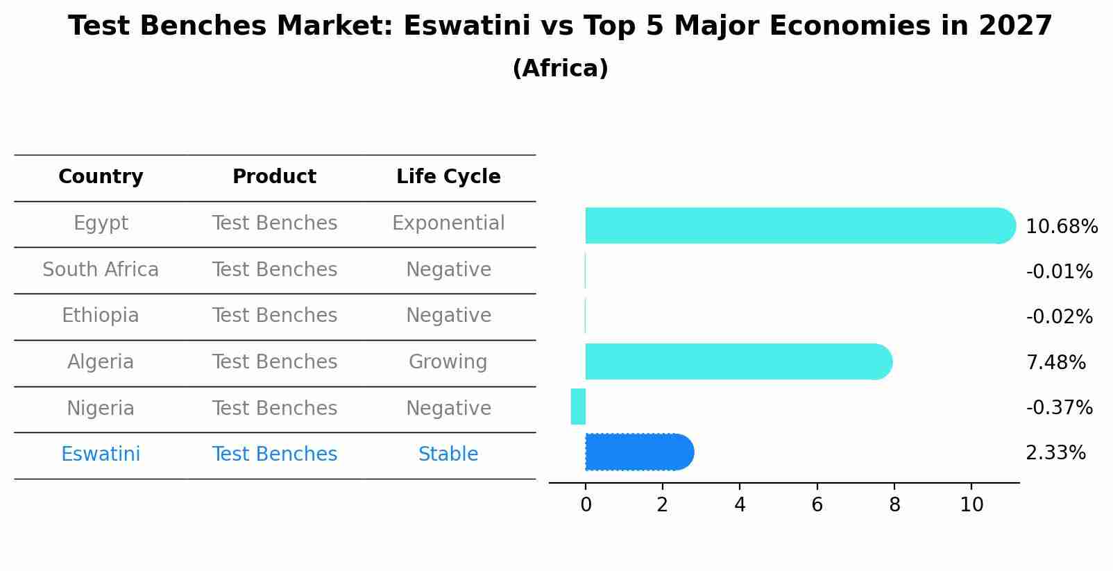 Test Benches Market: Eswatini vs Top 5 Major Economies in 2027 (Africa)