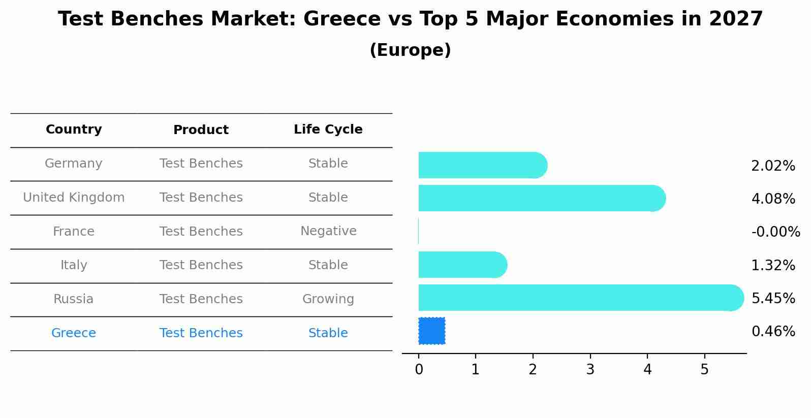 Test Benches Market: Greece vs Top 5 Major Economies in 2027 (Europe)