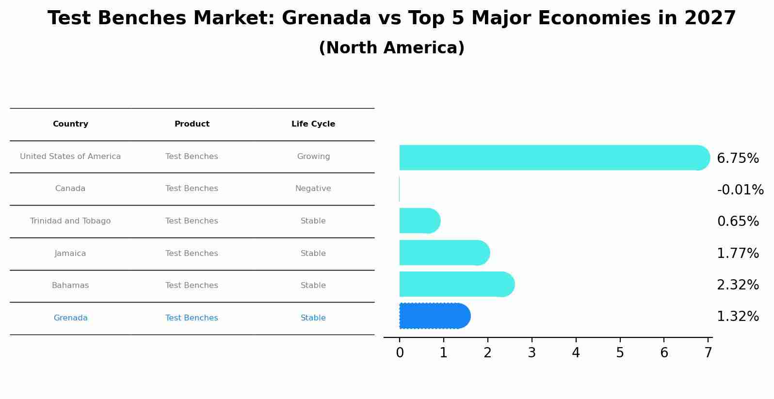 Test Benches Market: Grenada vs Top 5 Major Economies in 2027 (North America)