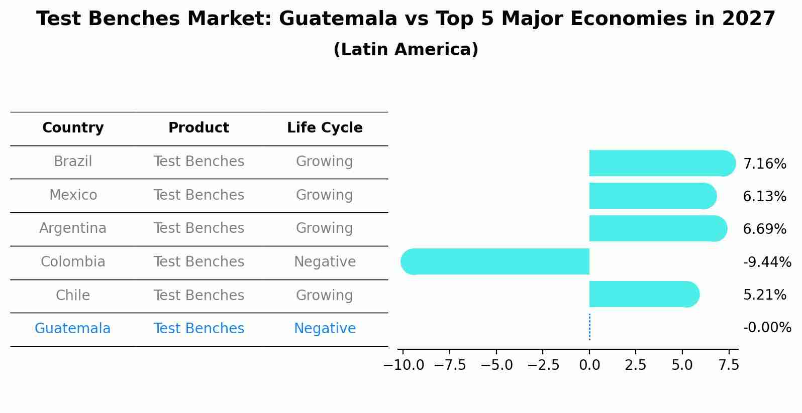 Test Benches Market: Guatemala vs Top 5 Major Economies in 2027 (Latin America)