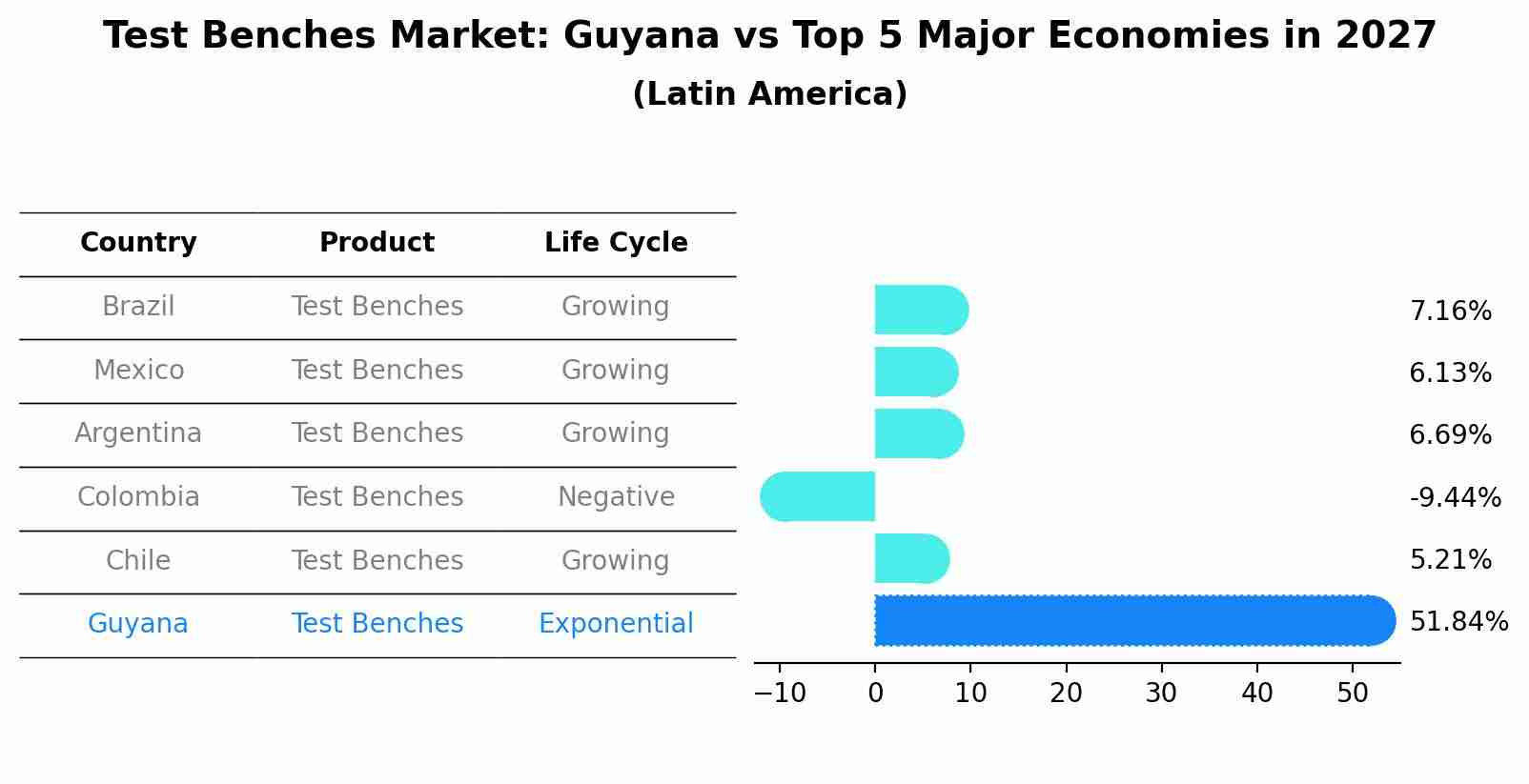 Test Benches Market: Guyana vs Top 5 Major Economies in 2027 (Latin America)