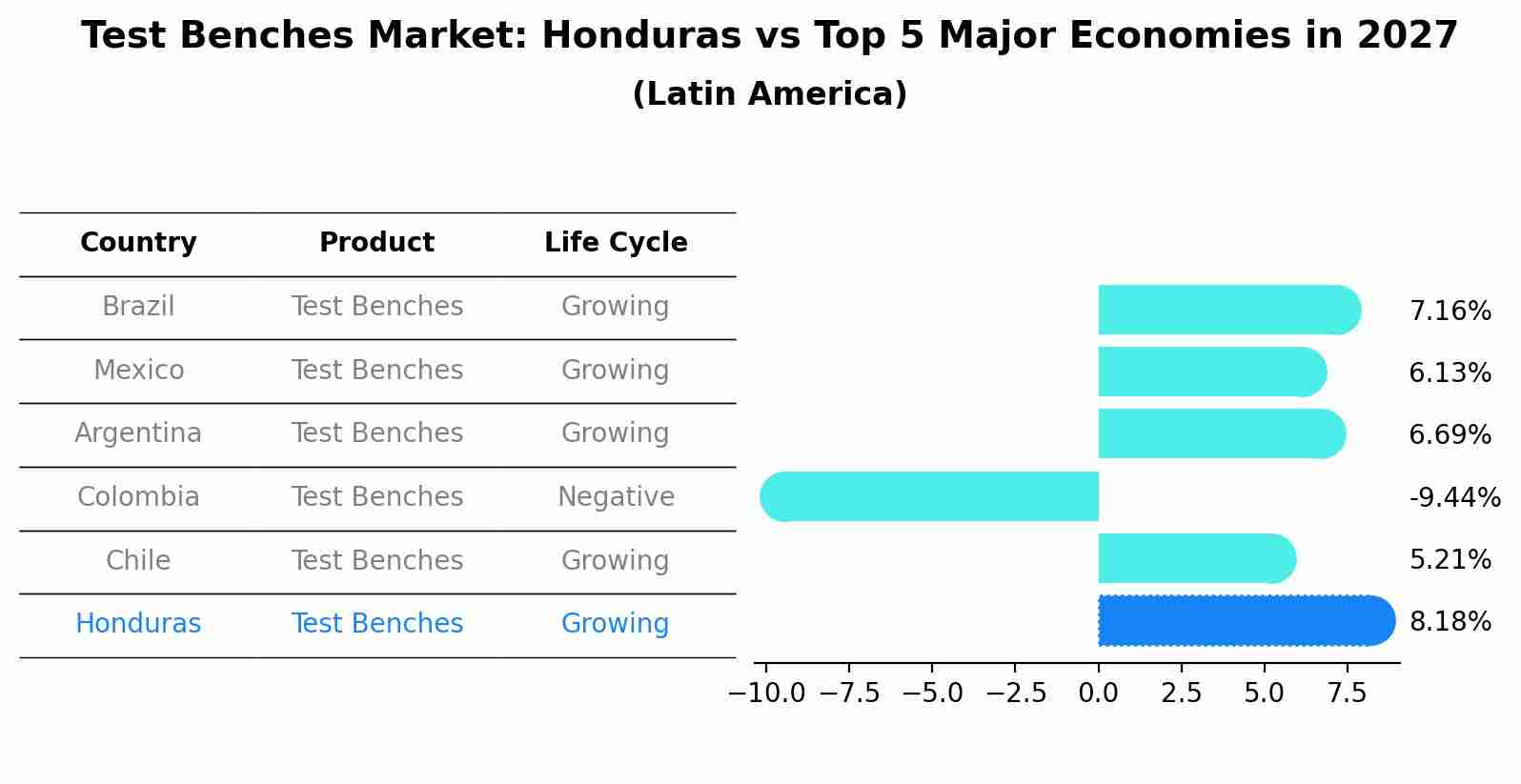 Test Benches Market: Honduras vs Top 5 Major Economies in 2027 (Latin America)