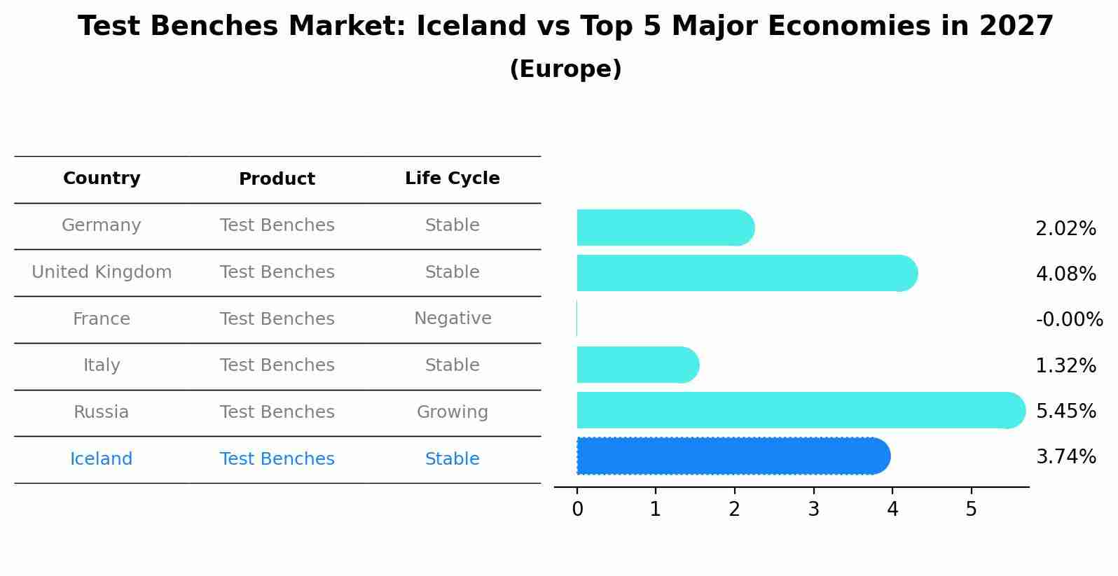 Test Benches Market: Iceland vs Top 5 Major Economies in 2027 (Europe)