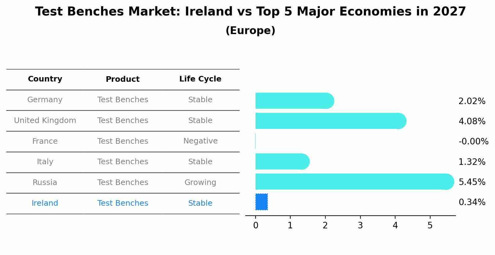 Test Benches Market: Ireland vs Top 5 Major Economies in 2027 (Europe)