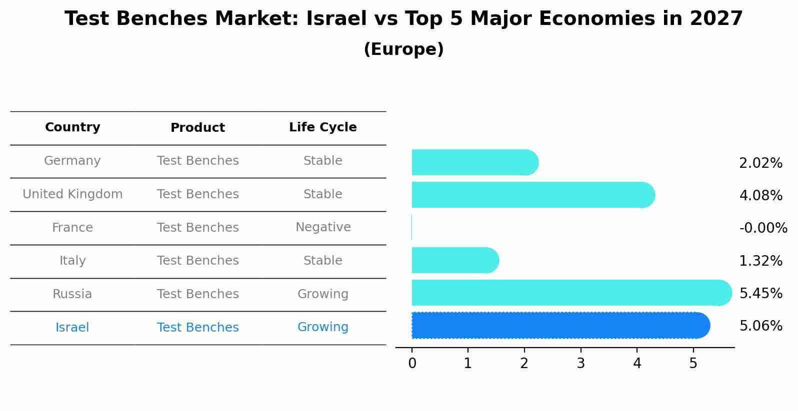 Test Benches Market: Israel vs Top 5 Major Economies in 2027 (Europe)