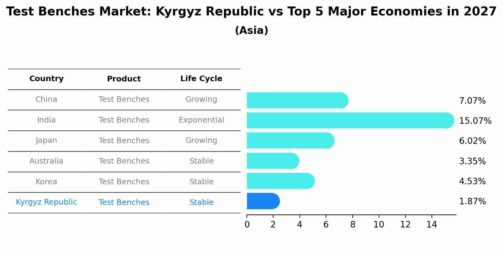 Test Benches Market: Kyrgyz Republic vs Top 5 Major Economies in 2027 (Asia)