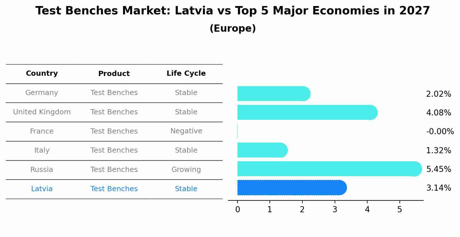 Test Benches Market: Latvia vs Top 5 Major Economies in 2027 (Europe)