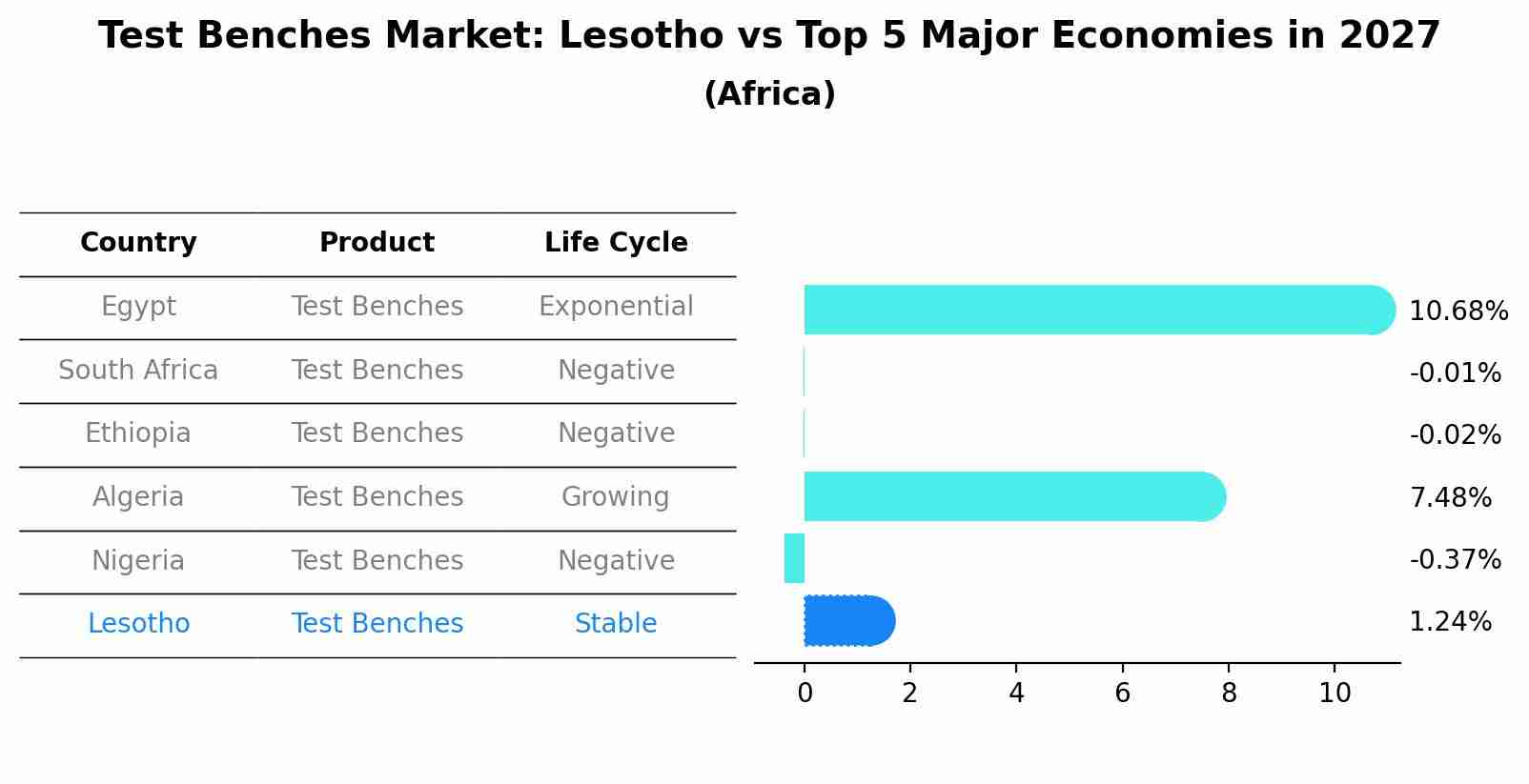 Test Benches Market: Lesotho vs Top 5 Major Economies in 2027 (Africa)