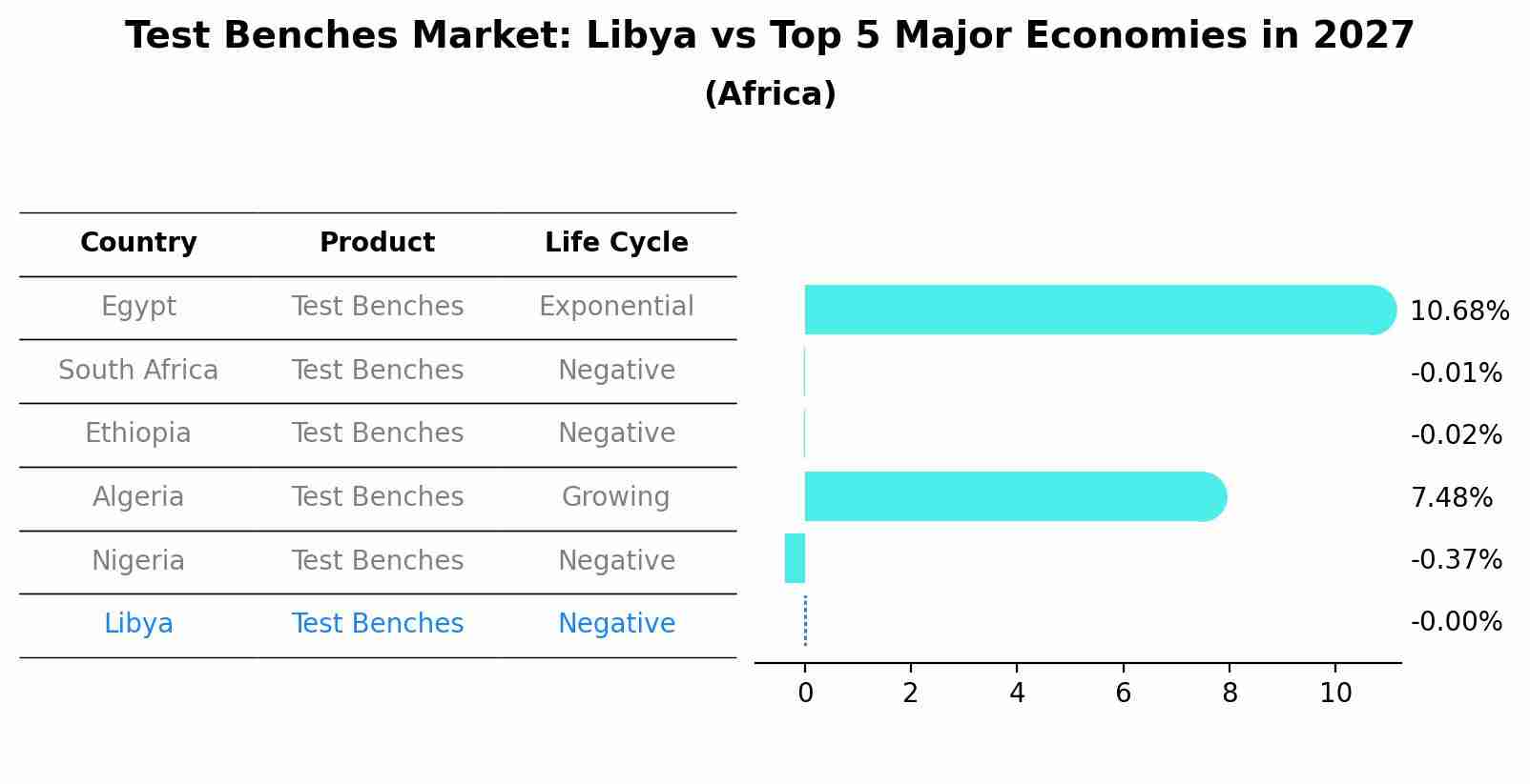 Test Benches Market: Libya vs Top 5 Major Economies in 2027 (Africa)