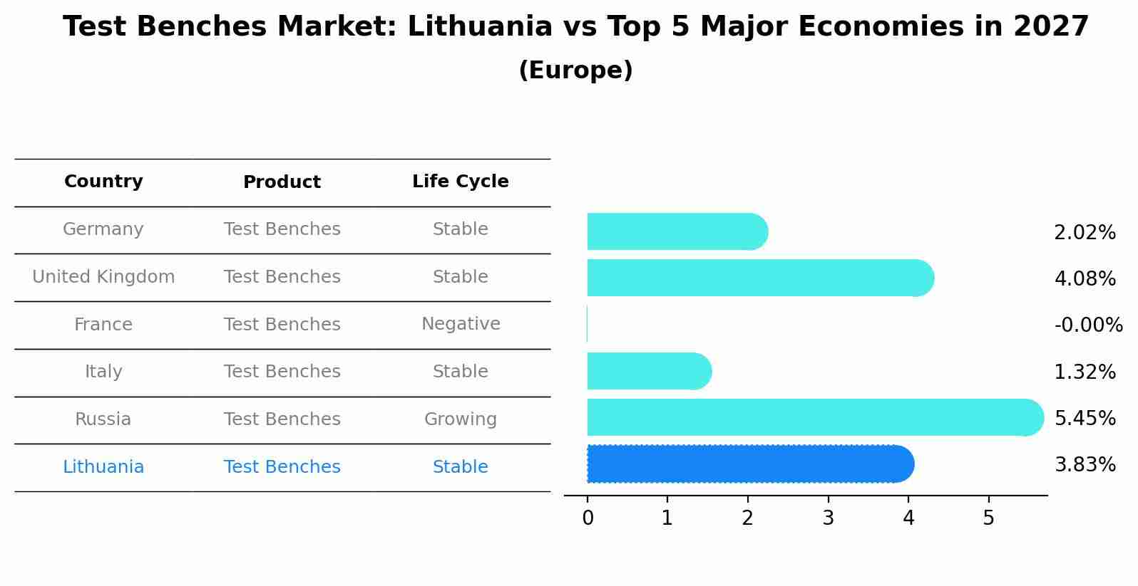 Test Benches Market: Lithuania vs Top 5 Major Economies in 2027 (Europe)