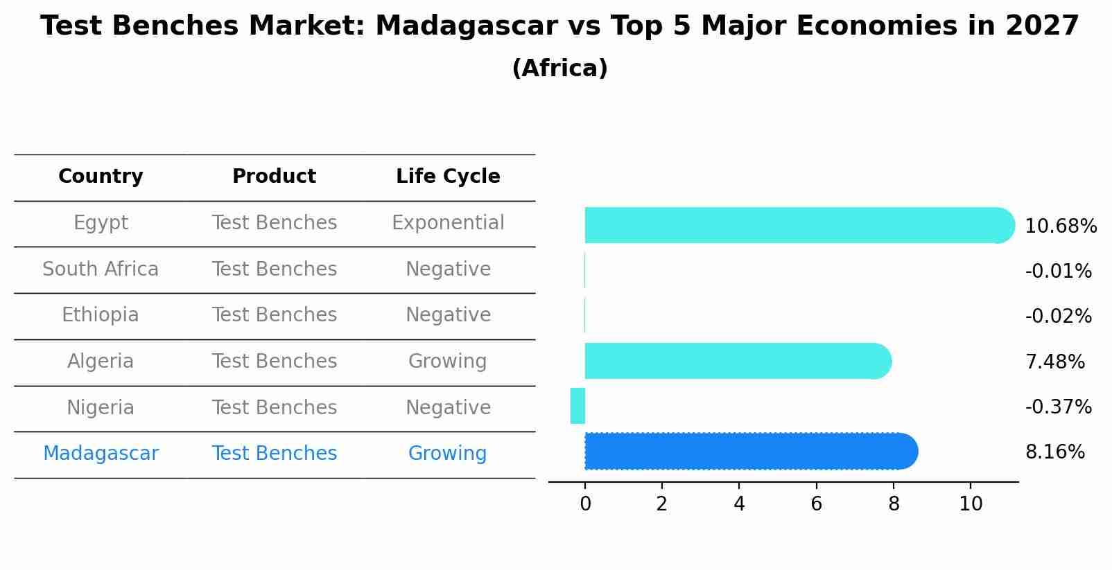 Test Benches Market: Madagascar vs Top 5 Major Economies in 2027 (Africa)