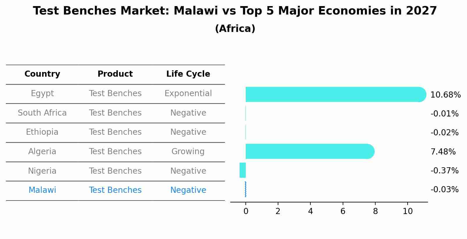 Test Benches Market: Malawi vs Top 5 Major Economies in 2027 (Africa)