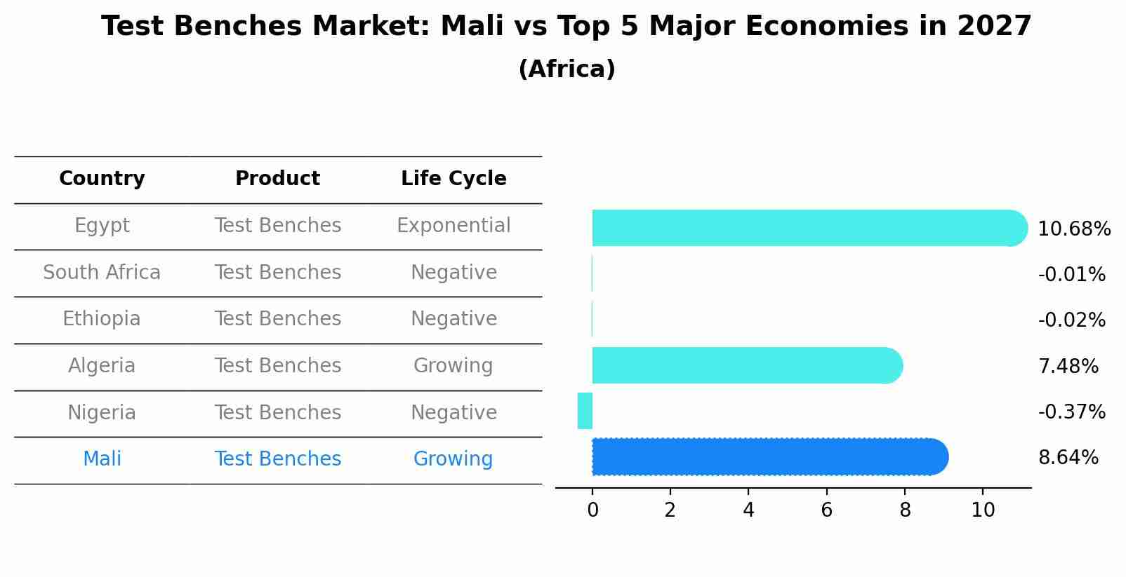 Test Benches Market: Mali vs Top 5 Major Economies in 2027 (Africa)