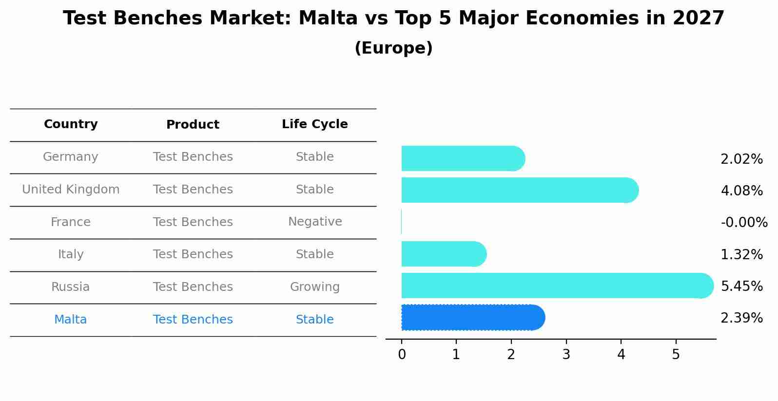 Test Benches Market: Malta vs Top 5 Major Economies in 2027 (Europe)