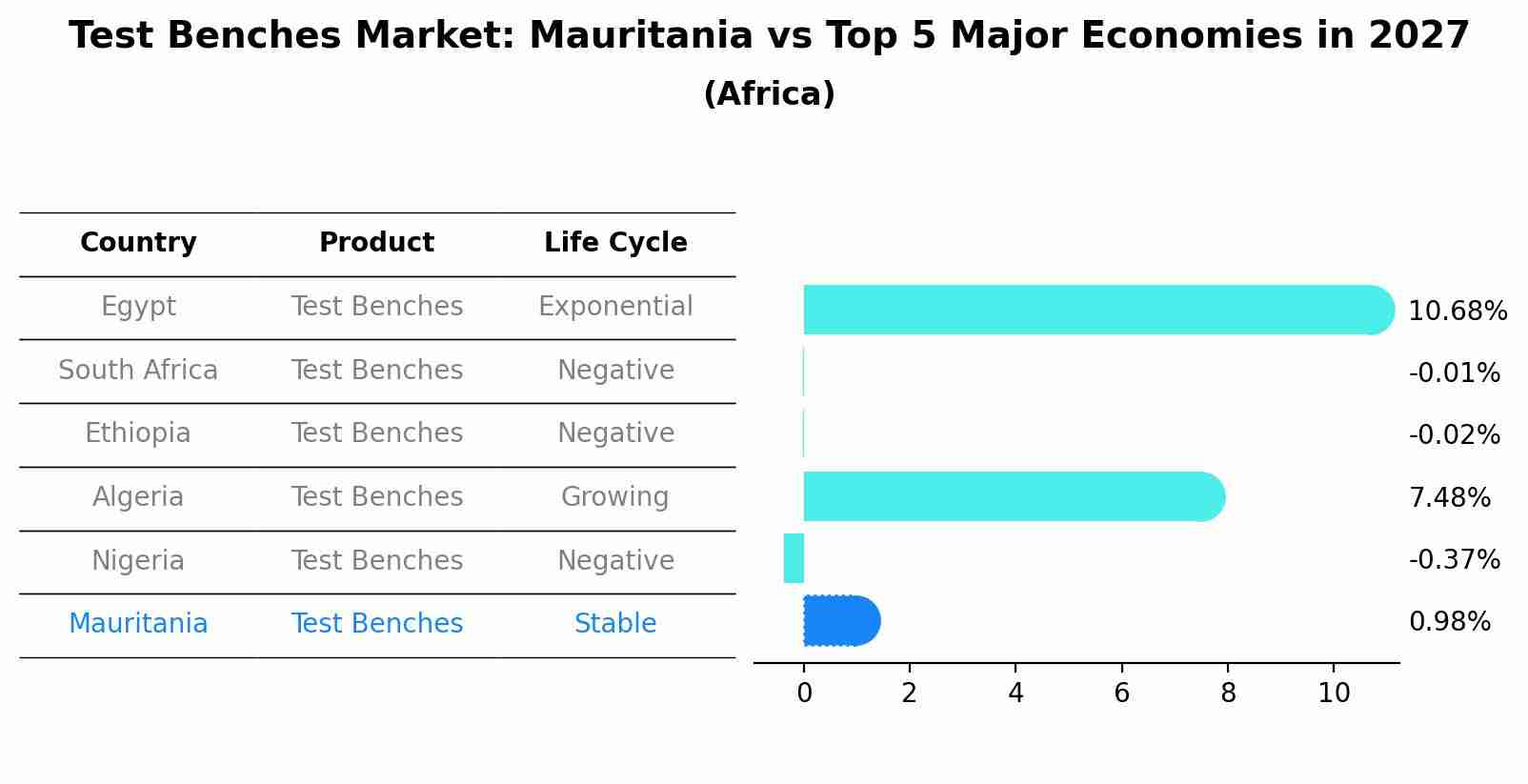 Test Benches Market: Mauritania vs Top 5 Major Economies in 2027 (Africa)
