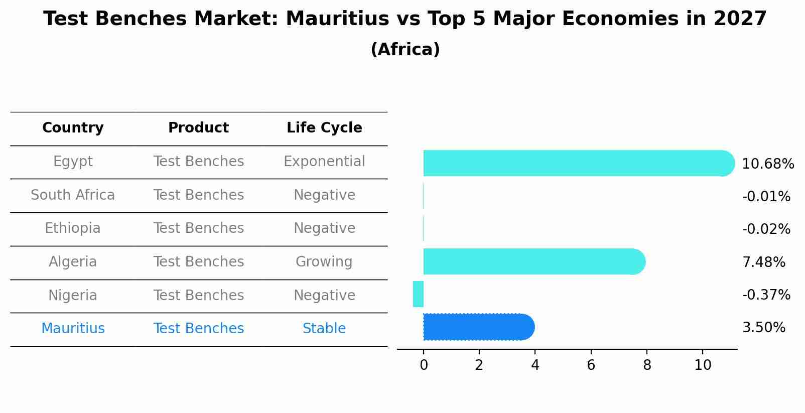Test Benches Market: Mauritius vs Top 5 Major Economies in 2027 (Africa)