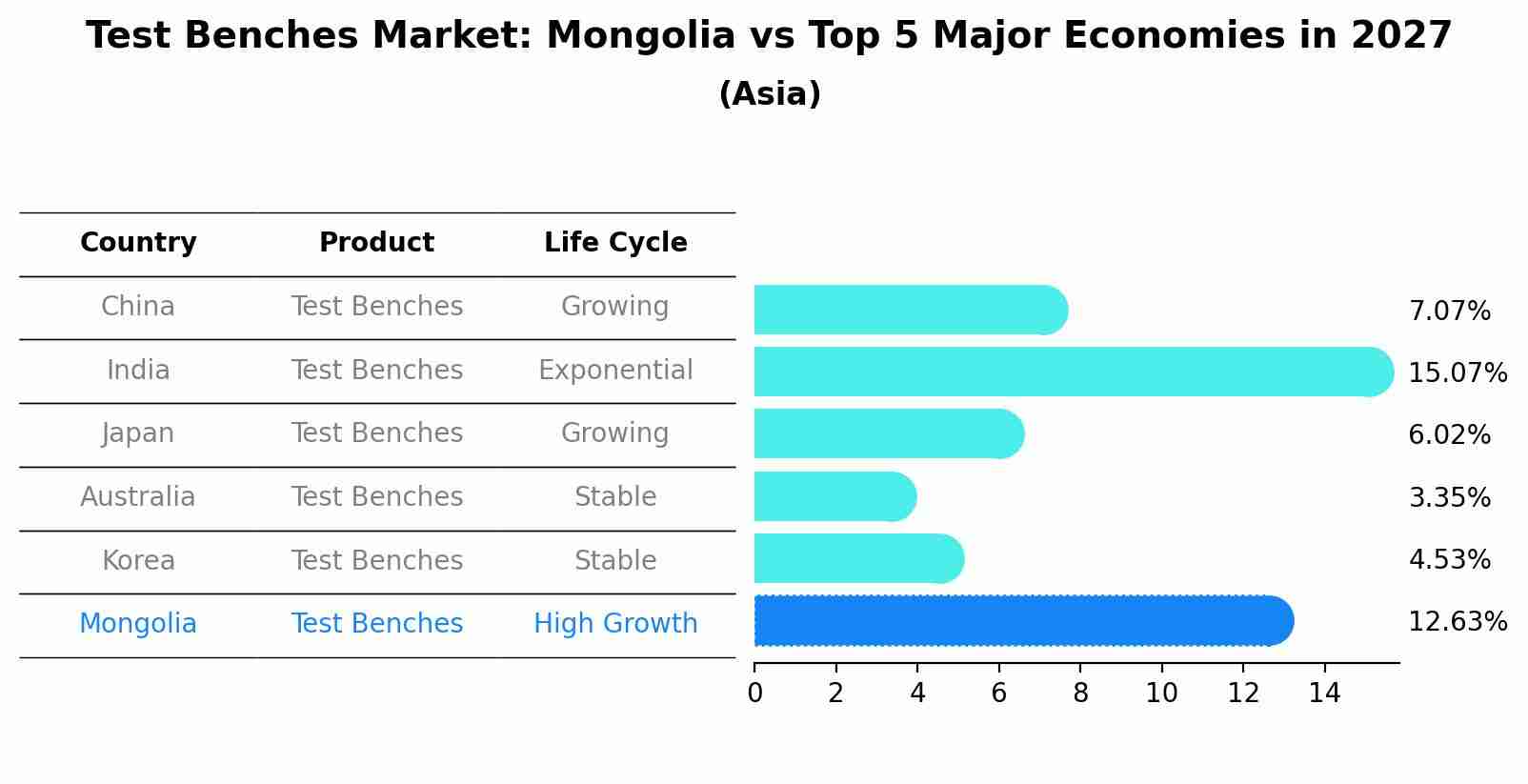 Test Benches Market: Mongolia vs Top 5 Major Economies in 2027 (Asia)
