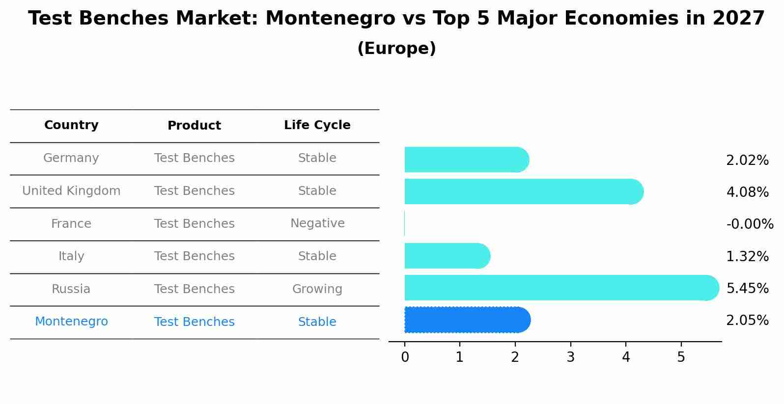 Test Benches Market: Montenegro vs Top 5 Major Economies in 2027 (Europe)