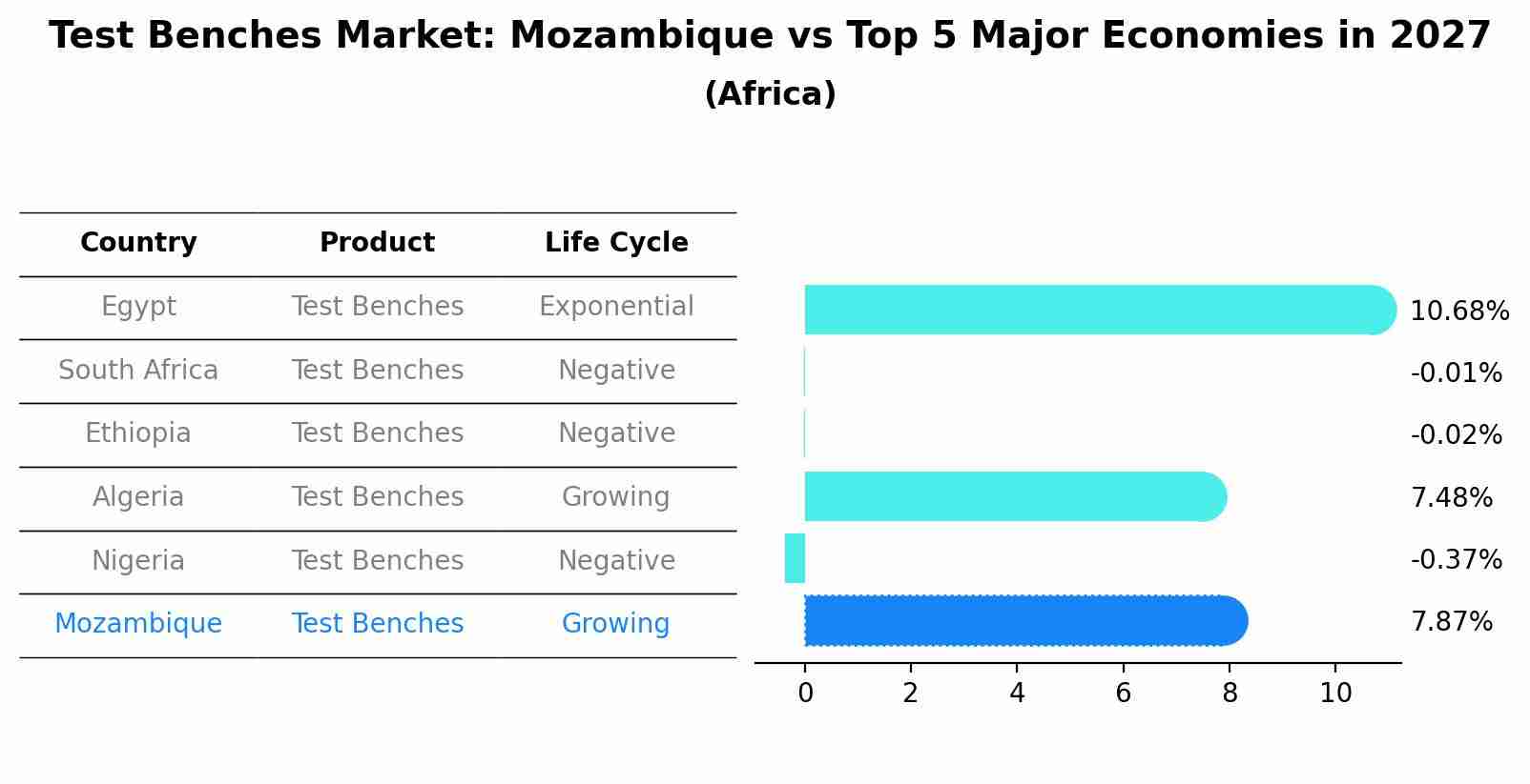 Test Benches Market: Mozambique vs Top 5 Major Economies in 2027 (Africa)