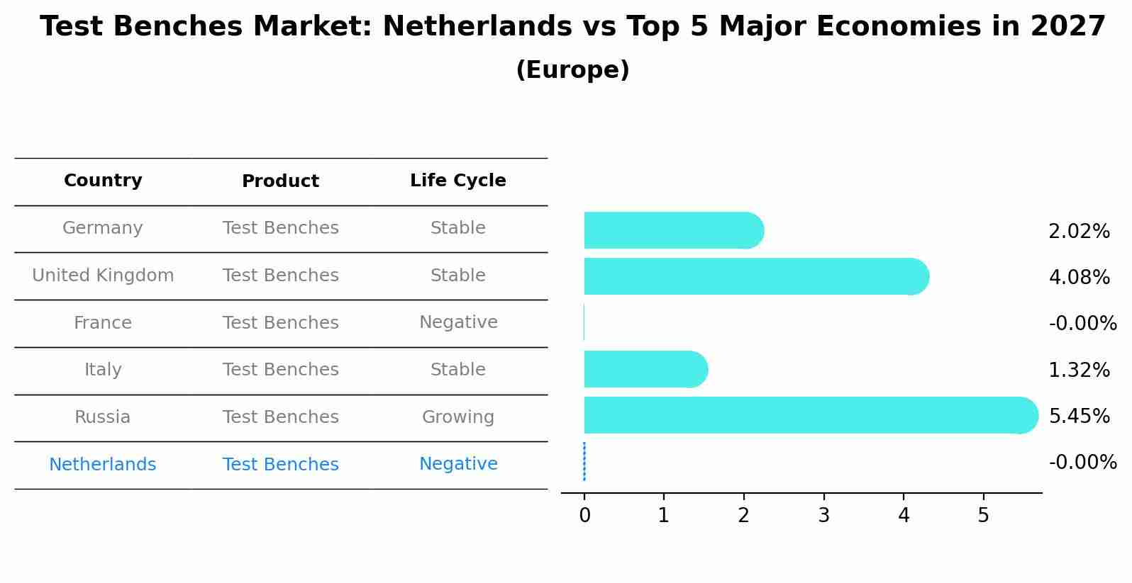 Test Benches Market: Netherlands vs Top 5 Major Economies in 2027 (Europe)
