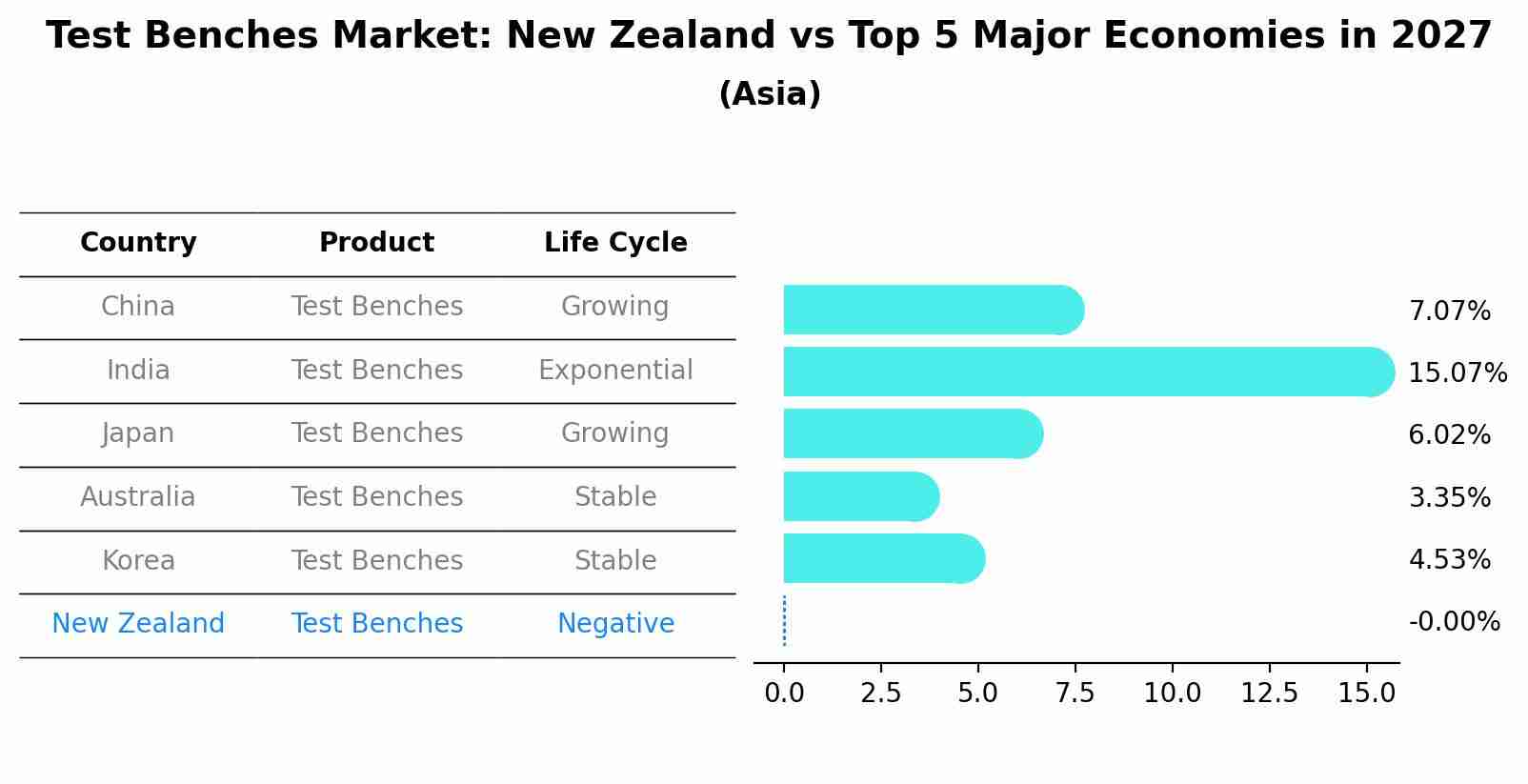 Test Benches Market: New Zealand vs Top 5 Major Economies in 2027 (Asia)