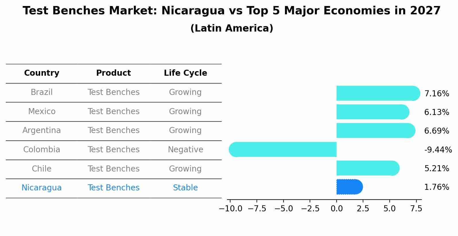 Test Benches Market: Nicaragua vs Top 5 Major Economies in 2027 (Latin America)