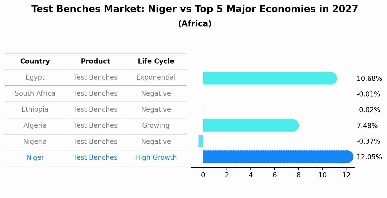 Test Benches Market: Niger vs Top 5 Major Economies in 2027 (Africa)