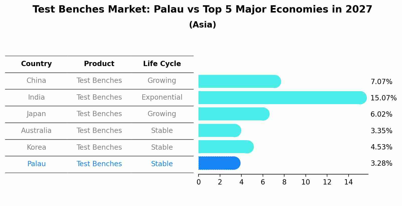 Test Benches Market: Palau vs Top 5 Major Economies in 2027 (Asia)