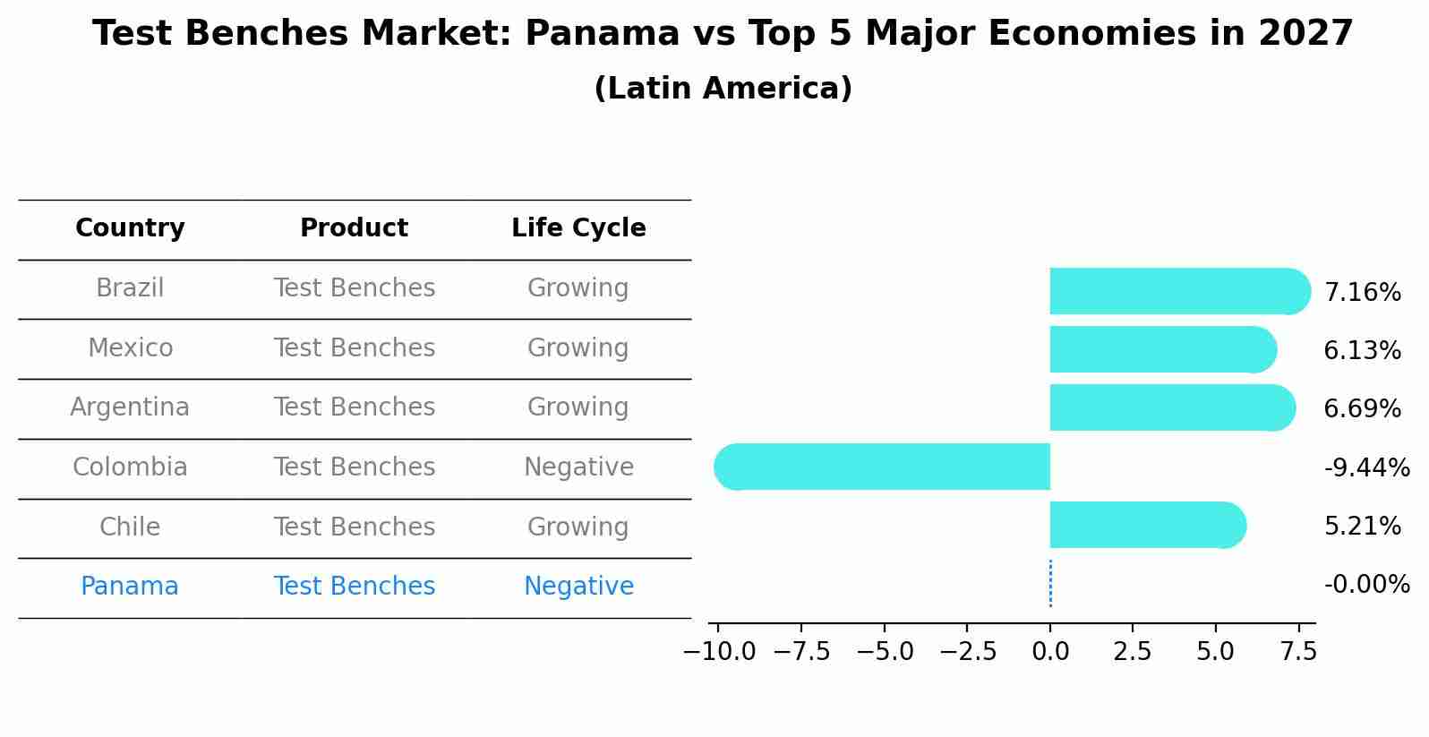 Test Benches Market: Panama vs Top 5 Major Economies in 2027 (Latin America)