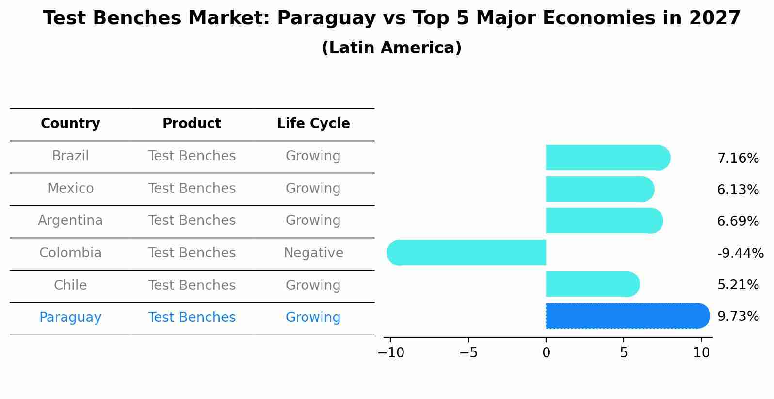 Test Benches Market: Paraguay vs Top 5 Major Economies in 2027 (Latin America)